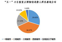 銀聯(lián)商務(wù)2019五一旅游大數(shù)據(jù) 文化旅游與夜間消費成新亮點